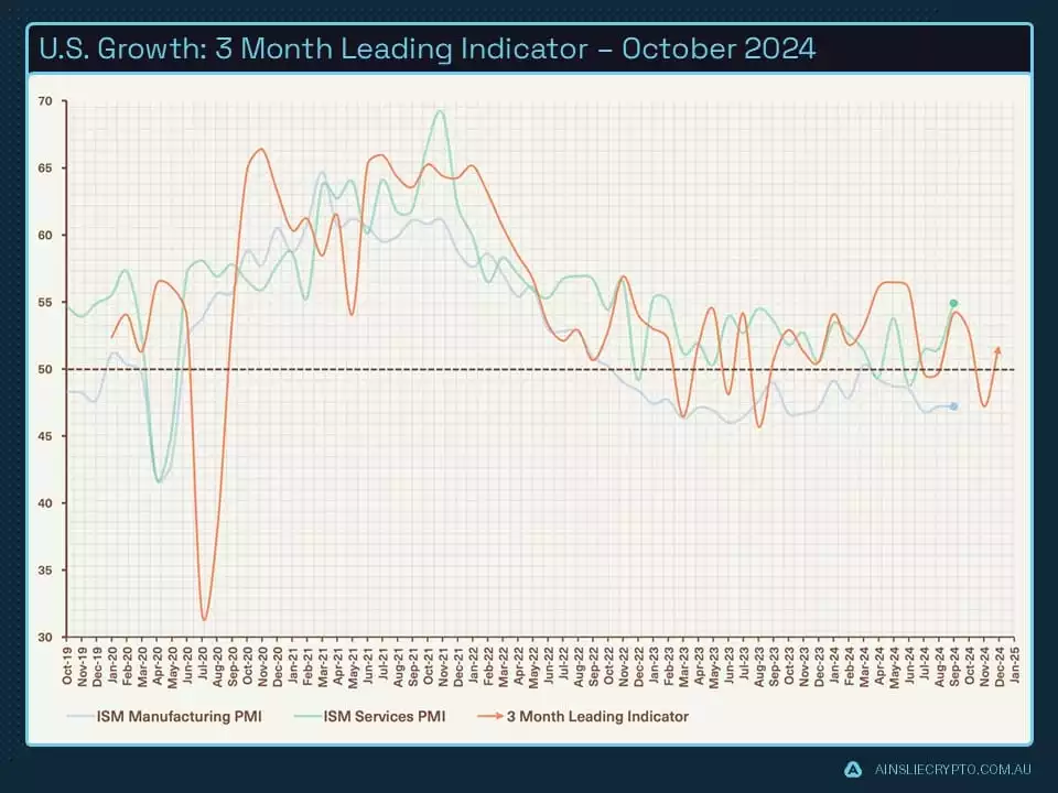 US Growth 3 Month Leading Indicator - October 2024